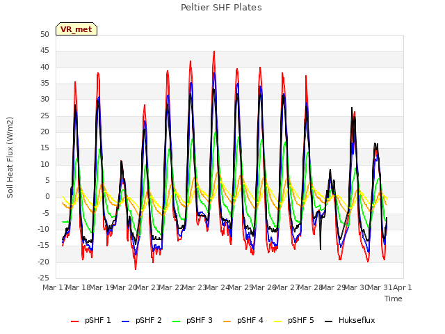 plot of Peltier SHF Plates