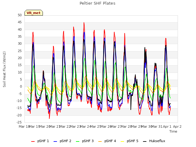 plot of Peltier SHF Plates