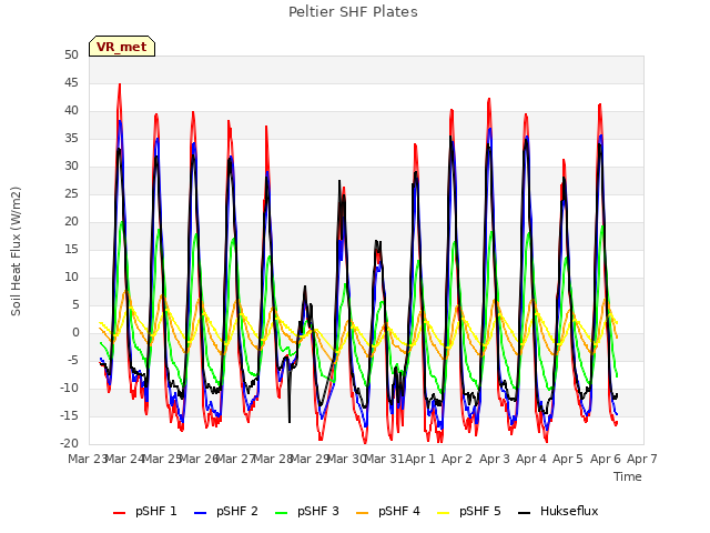 plot of Peltier SHF Plates