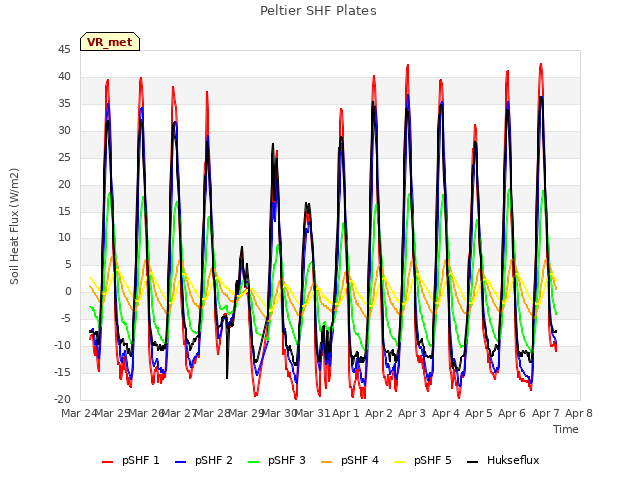 plot of Peltier SHF Plates