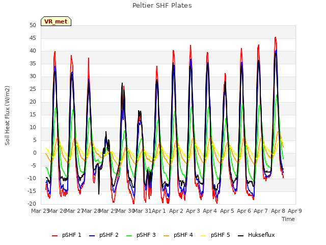 plot of Peltier SHF Plates