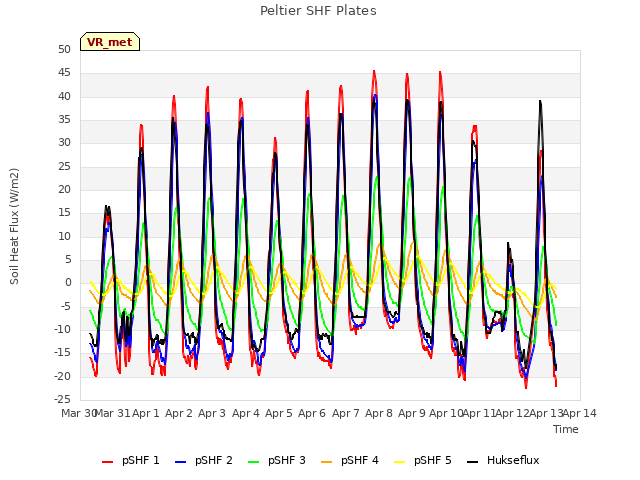 plot of Peltier SHF Plates