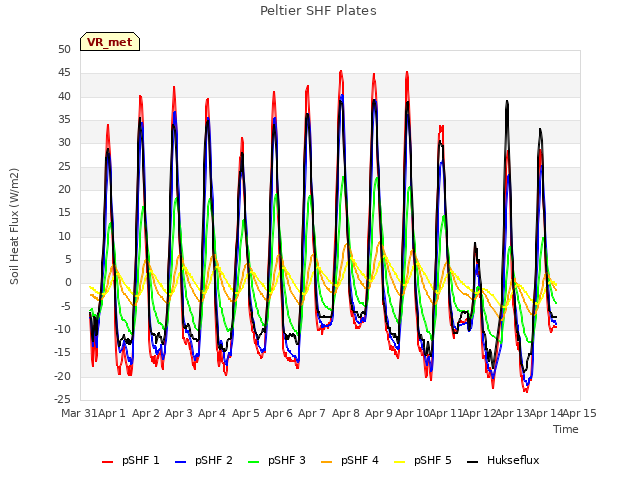 plot of Peltier SHF Plates