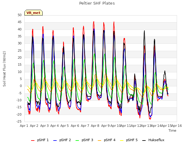 plot of Peltier SHF Plates