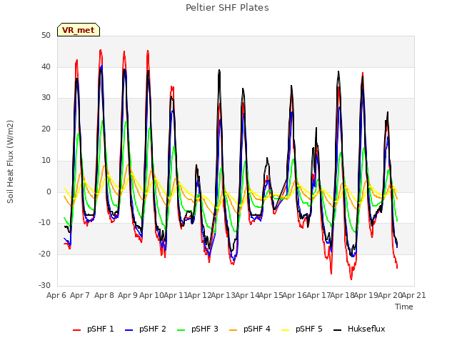 plot of Peltier SHF Plates