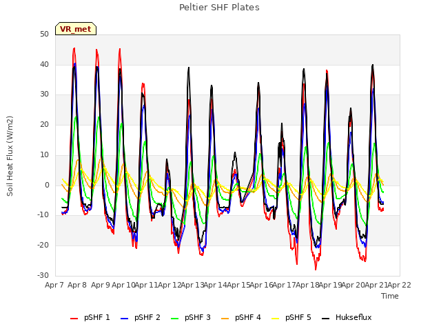 plot of Peltier SHF Plates