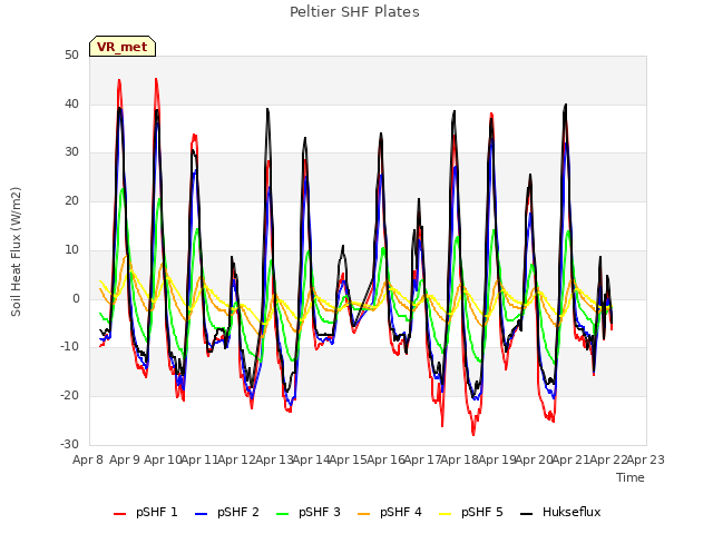 plot of Peltier SHF Plates