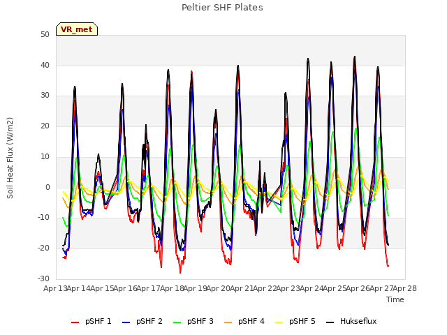 plot of Peltier SHF Plates