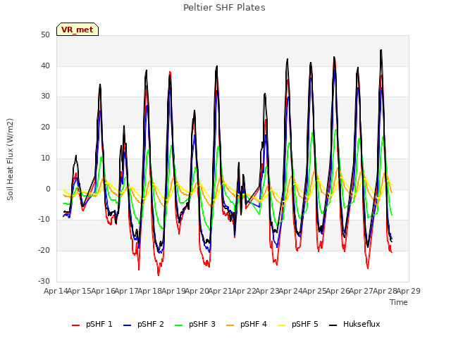 plot of Peltier SHF Plates