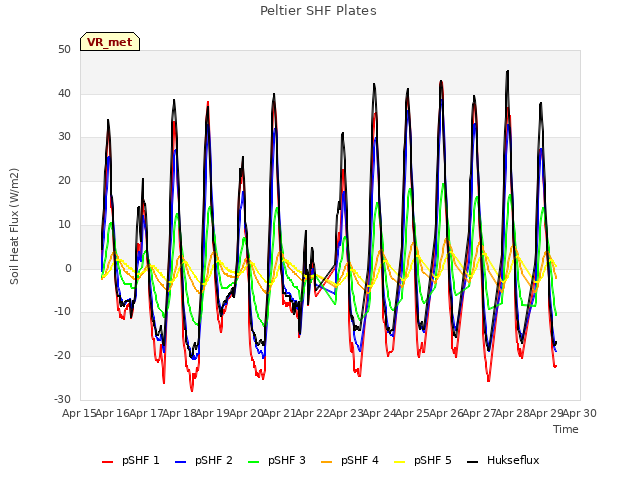 plot of Peltier SHF Plates