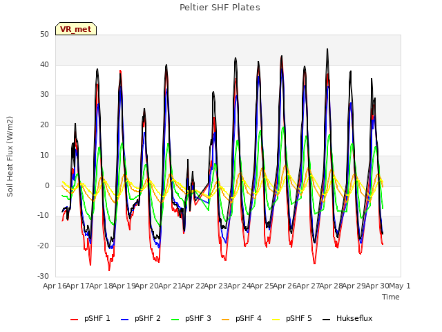 plot of Peltier SHF Plates