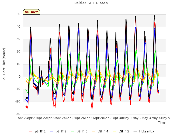 plot of Peltier SHF Plates