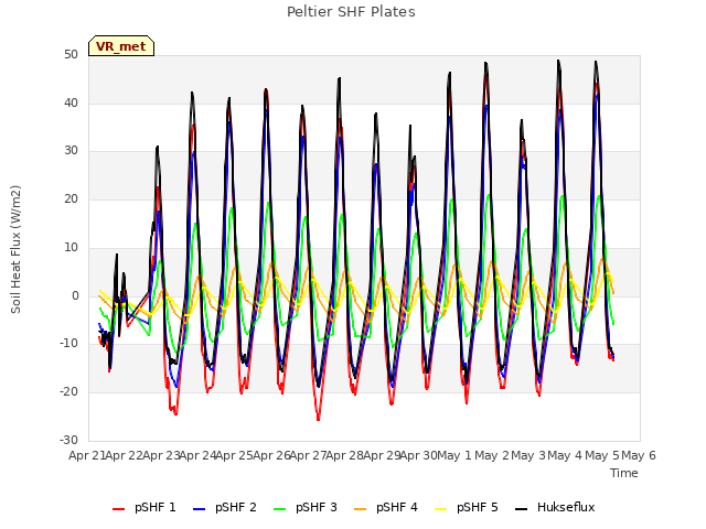 plot of Peltier SHF Plates