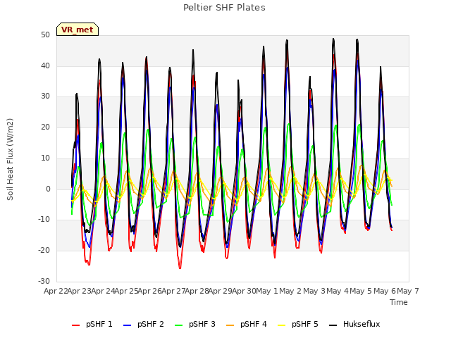 plot of Peltier SHF Plates