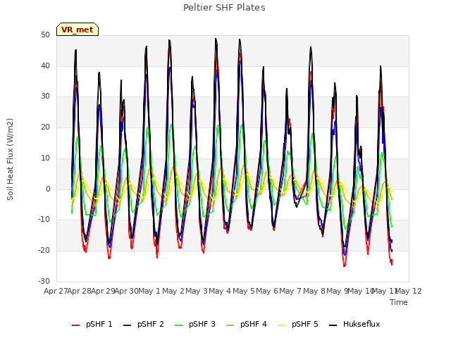 plot of Peltier SHF Plates