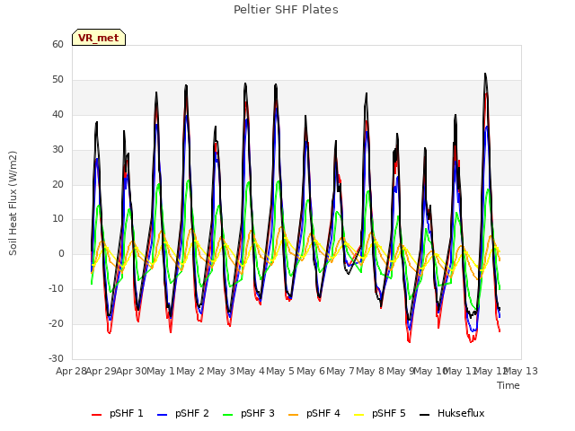 plot of Peltier SHF Plates