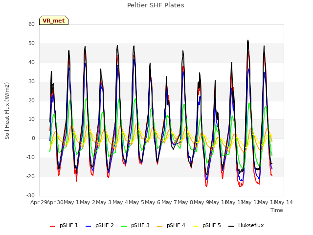 plot of Peltier SHF Plates