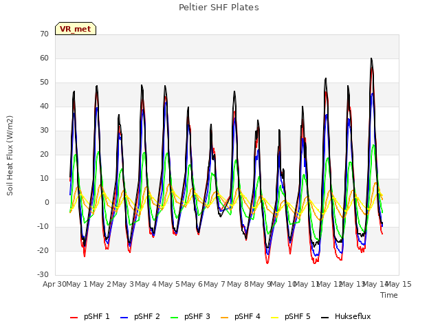 plot of Peltier SHF Plates