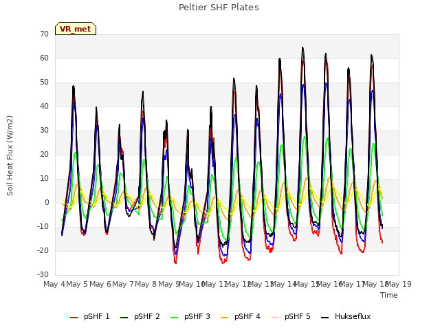 plot of Peltier SHF Plates