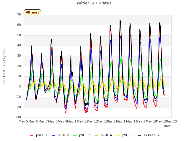 plot of Peltier SHF Plates