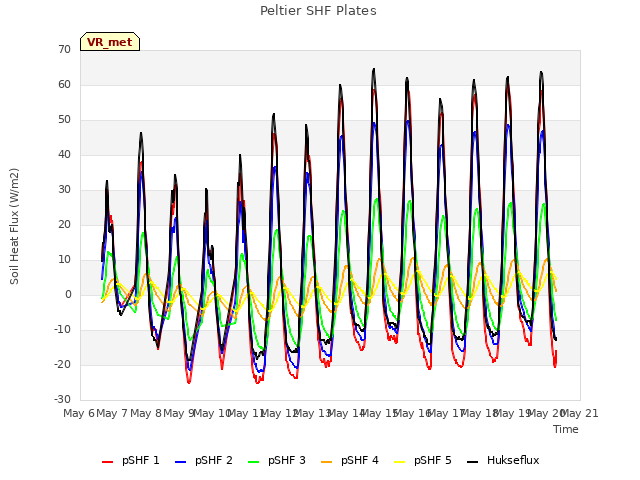 plot of Peltier SHF Plates