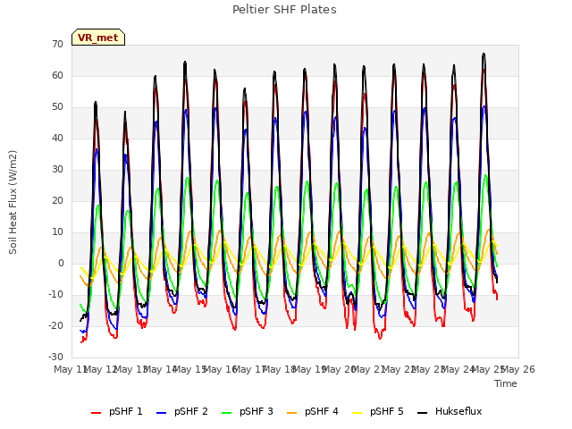 plot of Peltier SHF Plates