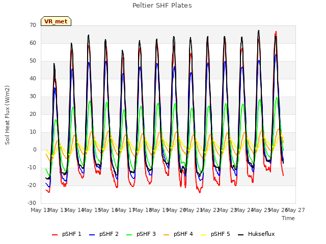 plot of Peltier SHF Plates