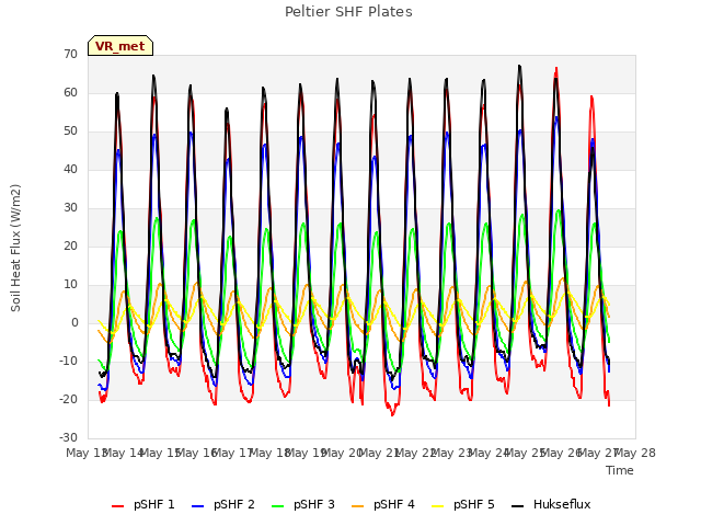 plot of Peltier SHF Plates