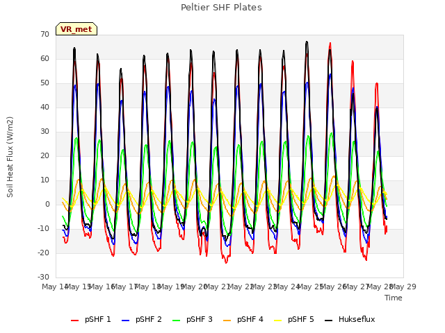 plot of Peltier SHF Plates