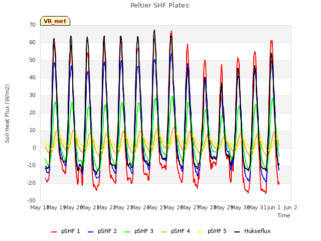 plot of Peltier SHF Plates