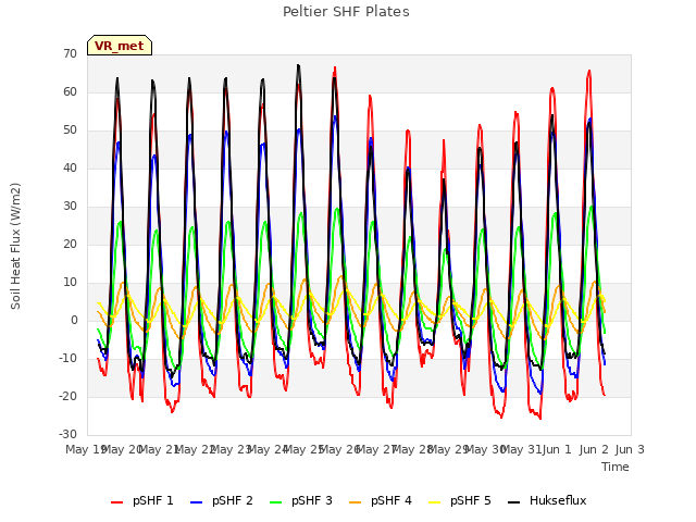 plot of Peltier SHF Plates