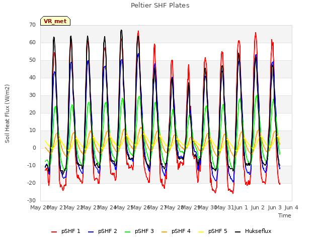 plot of Peltier SHF Plates