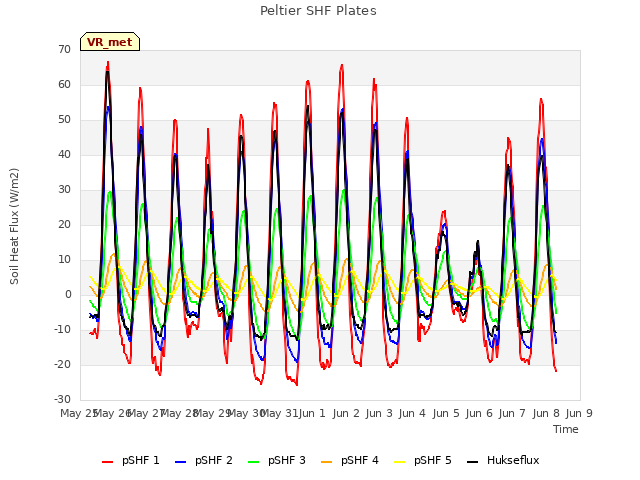 plot of Peltier SHF Plates