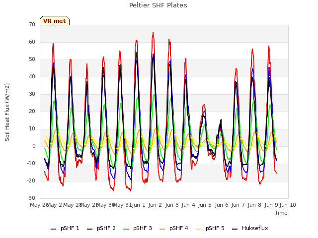 plot of Peltier SHF Plates