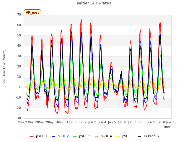 plot of Peltier SHF Plates