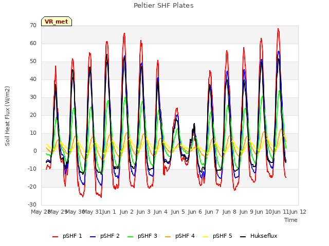 plot of Peltier SHF Plates