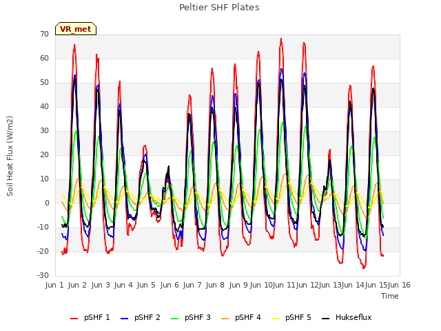 plot of Peltier SHF Plates