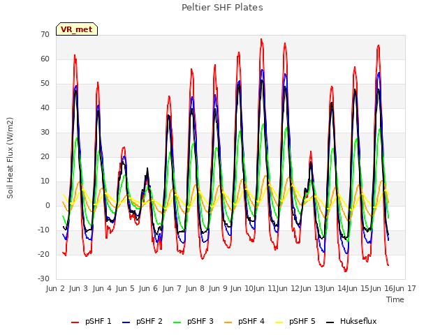 plot of Peltier SHF Plates