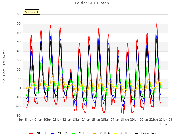 plot of Peltier SHF Plates