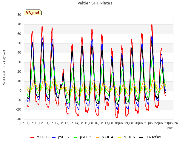 plot of Peltier SHF Plates