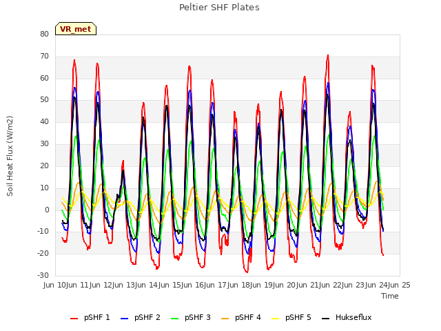 plot of Peltier SHF Plates