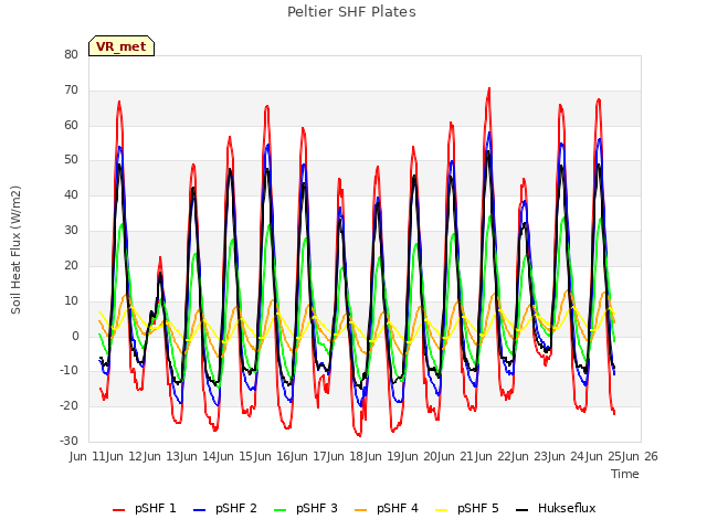 plot of Peltier SHF Plates