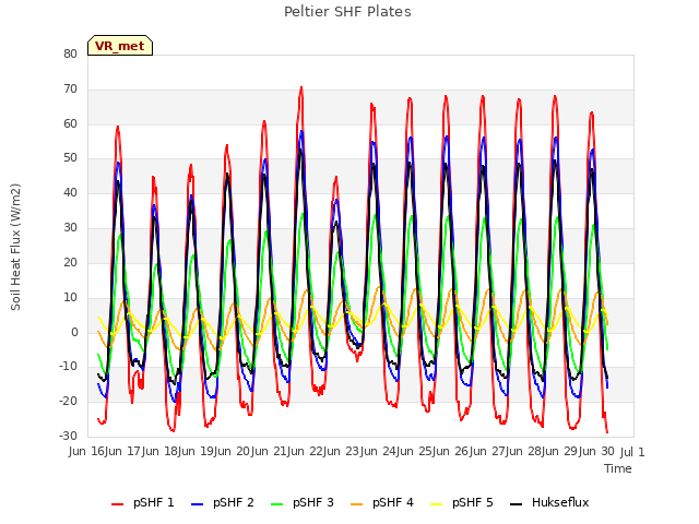 plot of Peltier SHF Plates