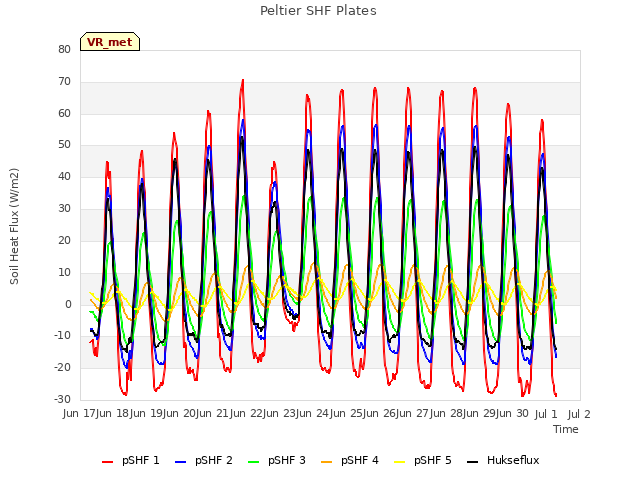 plot of Peltier SHF Plates