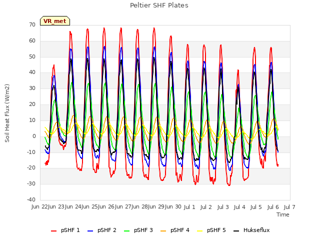 plot of Peltier SHF Plates