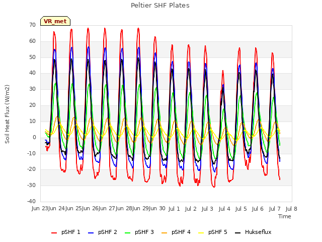 plot of Peltier SHF Plates