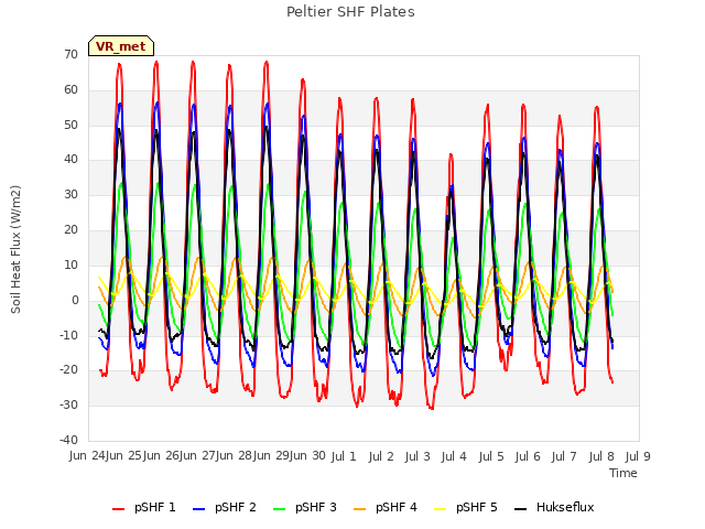 plot of Peltier SHF Plates