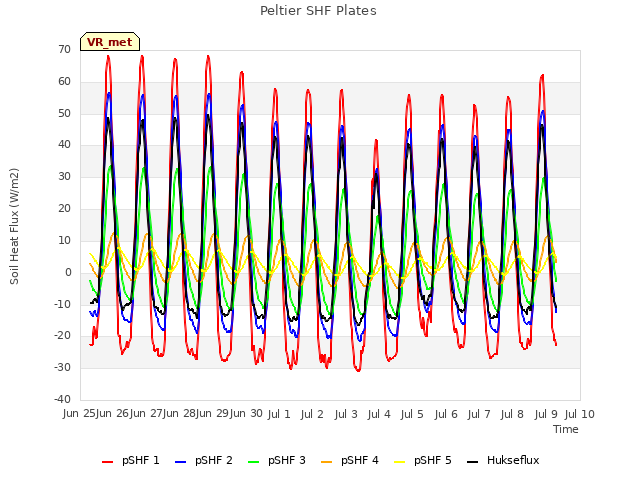 plot of Peltier SHF Plates