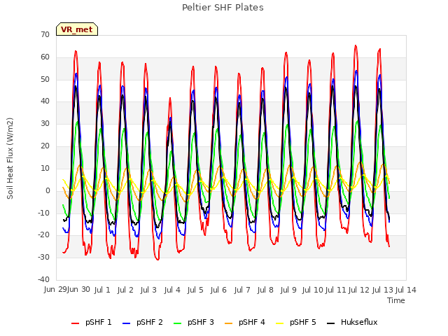 plot of Peltier SHF Plates