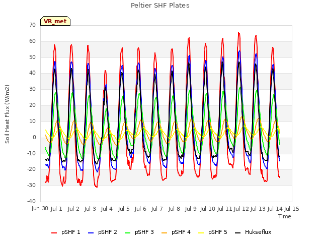 plot of Peltier SHF Plates